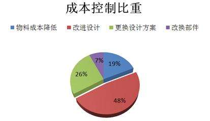 研發(fā)成本、技術(shù)能力不同